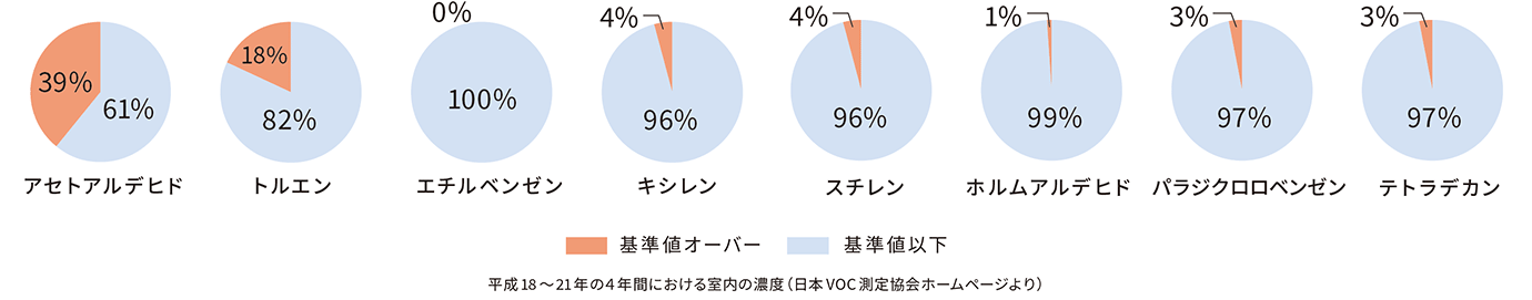 平成18～21年の4年間における室内の濃度(日本VOC測定協会ホームページより)