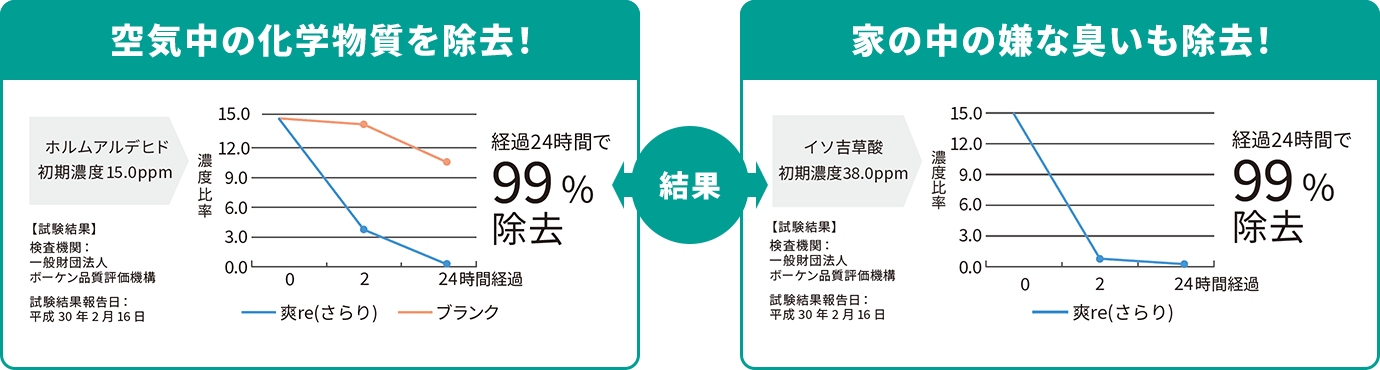 空気中の化学物質を除去！ 家の中の嫌な臭いも除去！