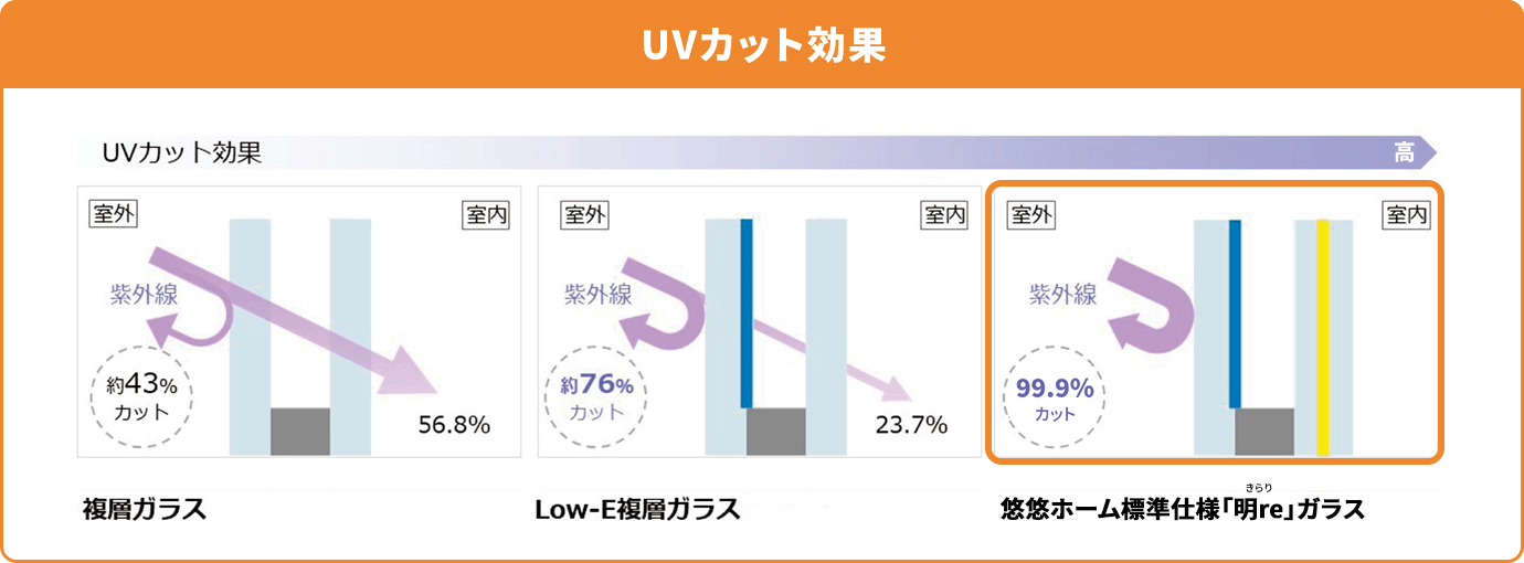 UVカット効果