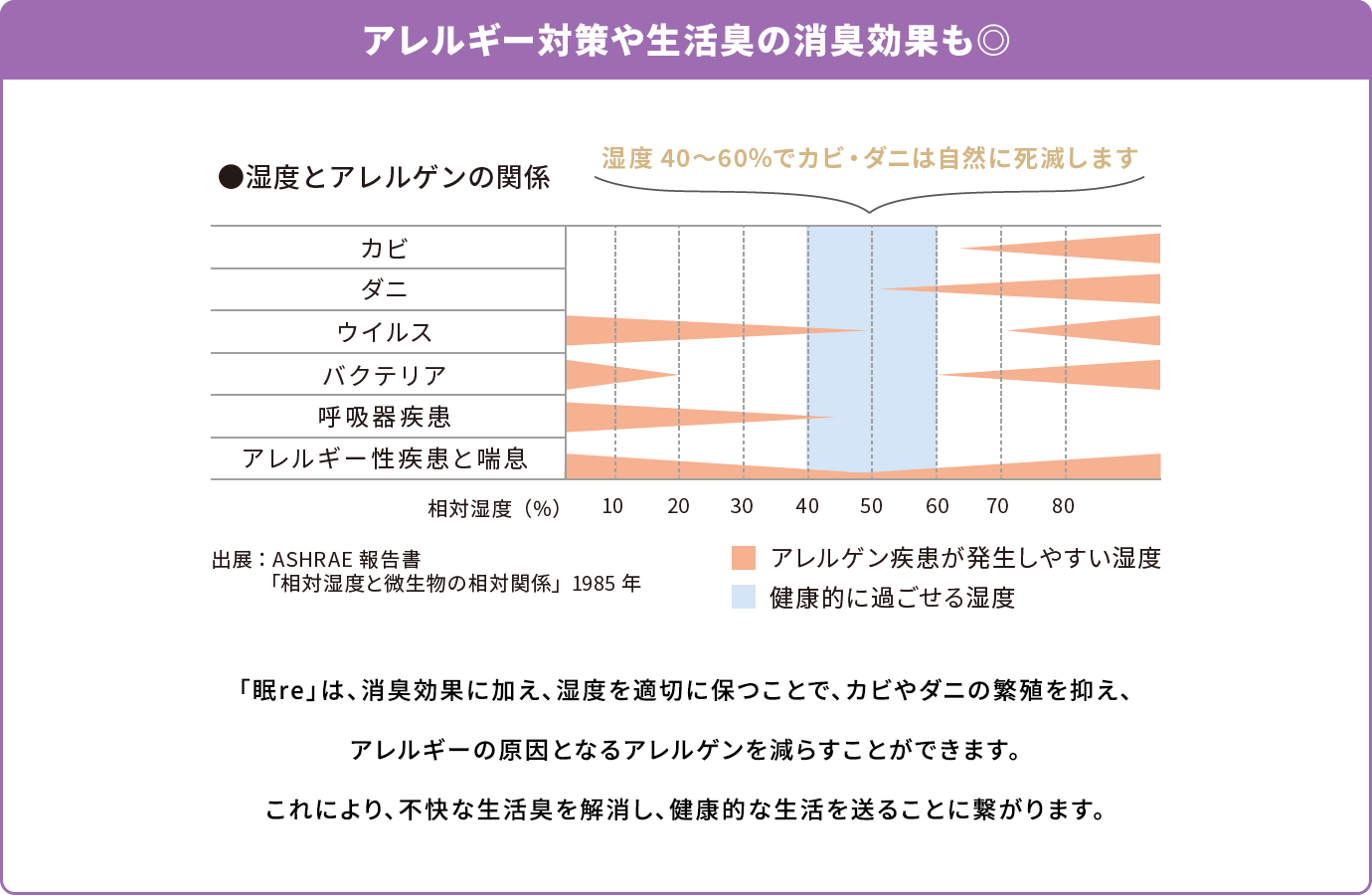 アレルギー対策や生活臭の消臭効果も◎