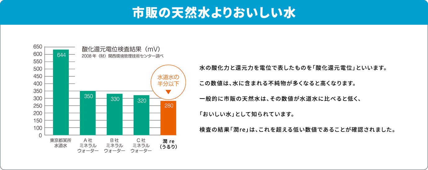 市販の天然水よりおいしい水