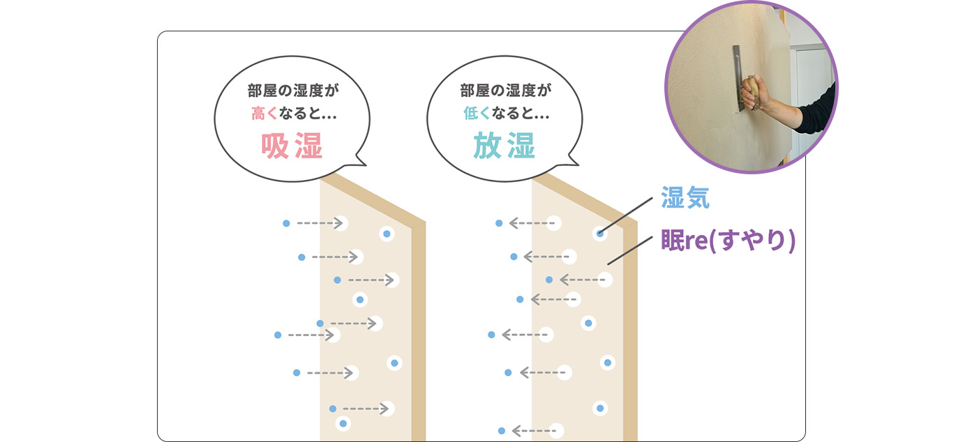 部屋の温度が高くなると...吸湿 部屋の湿度が低くなると放湿