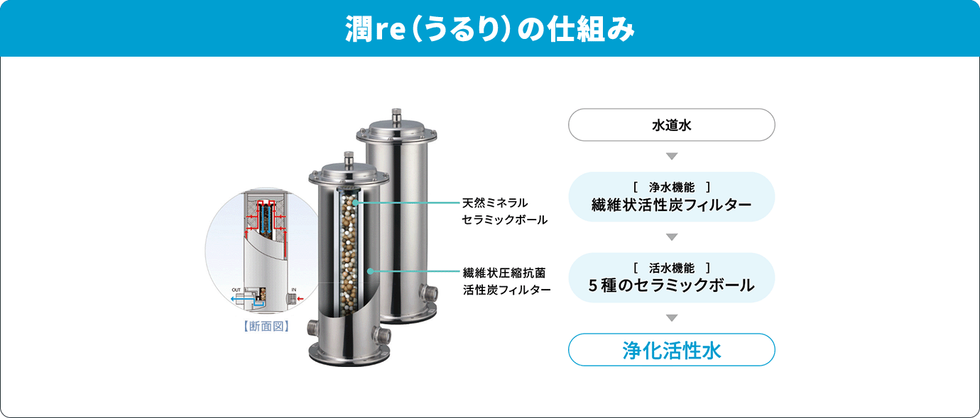 潤re（うるり）の仕組み