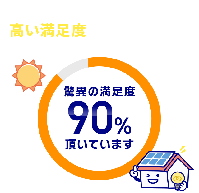 多くのお客様から高い満足度で支持されています